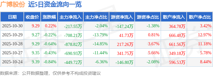 股票行情快报：广博股份（002103）10月30日主力资金净卖出217.55万元