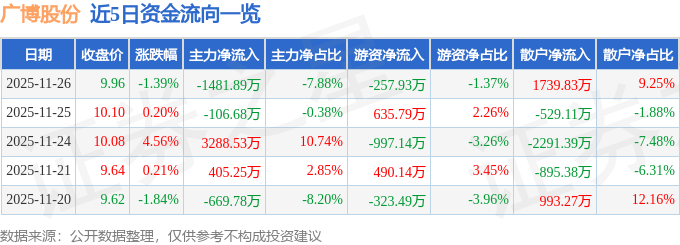 股票行情快报：广博股份（002103）11月26日主力资金净卖出1481.89万元