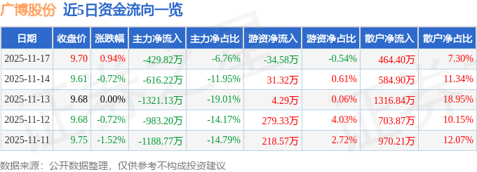 股票行情快报：广博股份（002103）11月17日主力资金净卖出429.82万元
