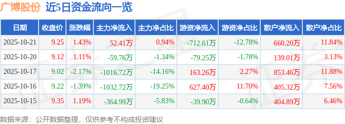 股票行情快报:广博股份(002103)10月21日主力资金净买入52.41万元