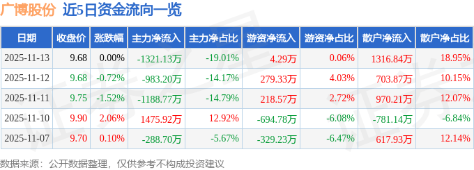 股票行情快报：广博股份（002103）11月13日主力资金净卖出1321.13万元