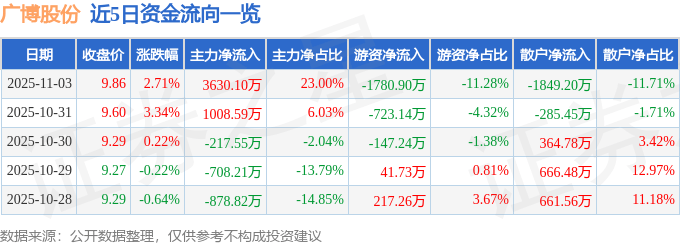 股票行情快报：广博股份（002103）11月3日主力资金净买入3630.10万元