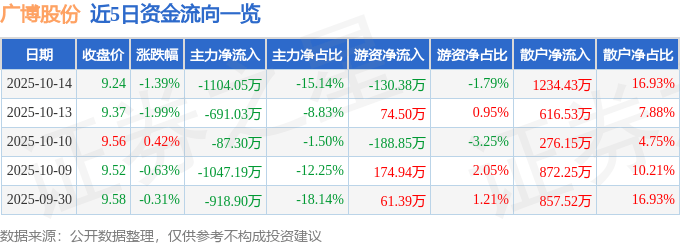 股票行情快报：广博股份（002103）10月14日主力资金净卖出1104.05万元