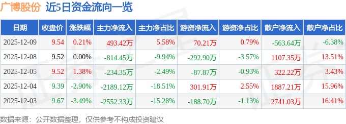股票行情快报：广博股份（002103）12月9日主力资金净买入493.42万元