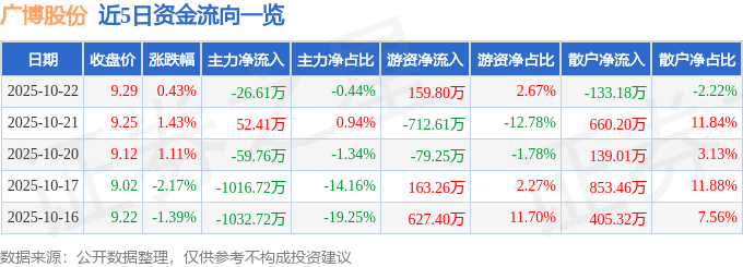 股票行情快报:广博股份(002103)10月22日主力资金净卖出26.61万元
