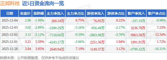 股票行情快报：正邦科技（002157）12月4日主力资金净买入260.24万元