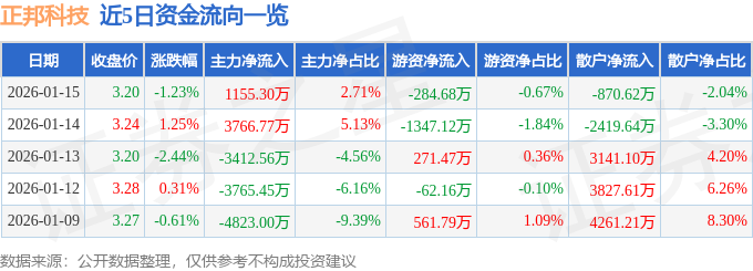 股票行情快报：正邦科技（002157）1月15日主力资金净买入1155.30万元
