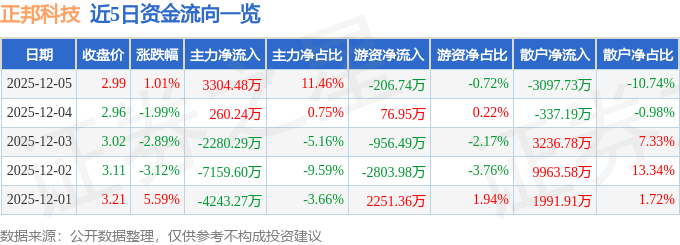 股票行情快报:正邦科技(002157)12月5日主力资金净买入3304.48万元