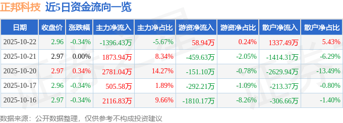 股票行情快报:正邦科技(002157)10月22日主力资金净卖出1396.43万元