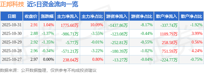 股票行情快报：正邦科技（002157）10月31日主力资金净买入1775.60万元