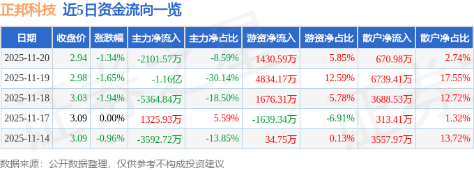 股票行情快报：正邦科技（002157）11月20日主力资金净卖出2101.57万元