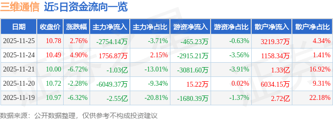 股票行情快报：三维通信（002115）11月25日主力资金净卖出2754.14万元