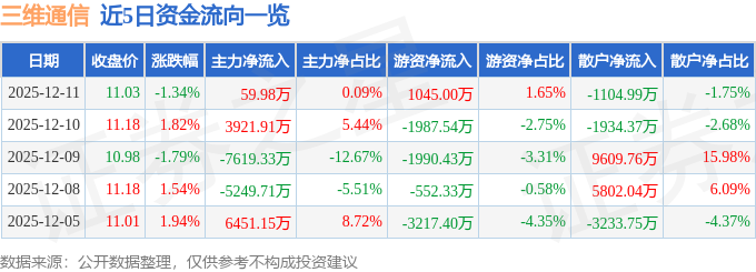股票行情快报：三维通信（002115）12月11日主力资金净买入59.98万元