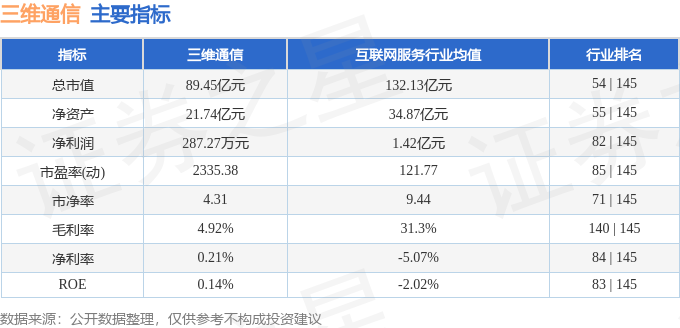 股票行情快报：三维通信（002115）12月11日主力资金净买入59.98万元