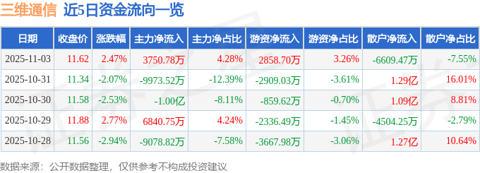 股票行情快报：三维通信（002115）11月3日主力资金净买入3750.78万元
