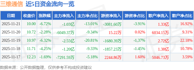 股票行情快报：三维通信（002115）11月21日主力资金净卖出1.03亿元