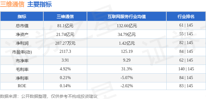 股票行情快报：三维通信（002115）11月21日主力资金净卖出1.03亿元