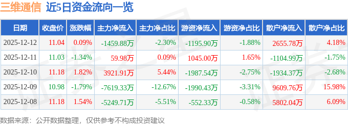 股票行情快报：三维通信（002115）12月12日主力资金净卖出1459.88万元
