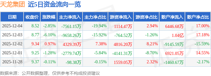 股票行情快报：天龙集团（300063）12月4日主力资金净卖出7561.15万元