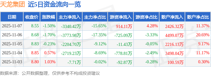 股票行情快报：天龙集团（300063）11月7日主力资金净卖出3340.42万元