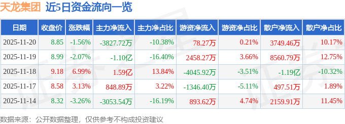 股票行情快报：天龙集团（300063）11月20日主力资金净卖出3827.72万元