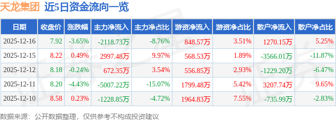 股票行情快报：天龙集团（300063）12月16日主力资金净卖出2118.73万元