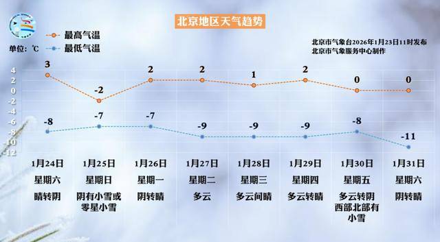 北京今明小回暖,周日再迎降雪降温!下周天气趋势图来啦