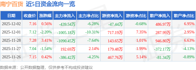 股票行情快报：南宁百货（600712）12月2日主力资金净卖出439.54万元