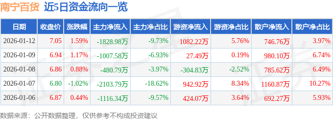 股票行情快报：南宁百货（600712）1月12日主力资金净卖出1828.98万元