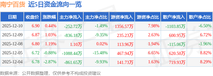 股票行情快报：南宁百货（600712）12月10日主力资金净卖出252.72万元