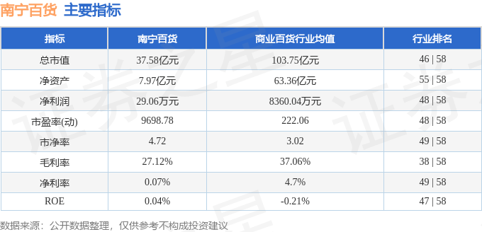 股票行情快报:南宁百货(600712)12月10日主力资金净卖出252.72万元
