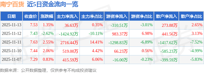 股票行情快报：南宁百货（600712）11月13日主力资金净买入36.63万元