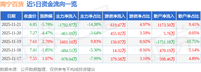 股票行情快报：南宁百货（600712）11月21日主力资金净卖出1792.97万元