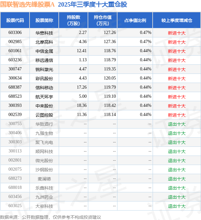1月20日航天环宇跌8.87%，国联智选先锋股票A基金重仓该股