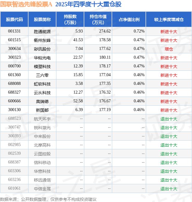 1月23日中来股份涨12.60%，国联智选先锋股票A基金重仓该股