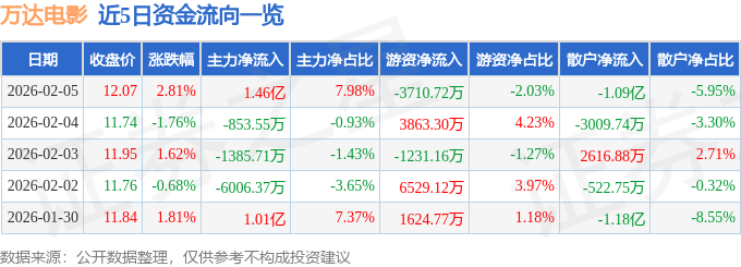 万达电影（002739）2月5日主力资金净买入1.46亿元