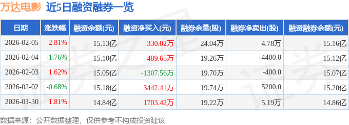 万达电影（002739）2月5日主力资金净买入1.46亿元