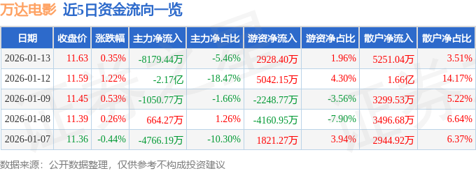 股票行情快报：万达电影（002739）1月13日主力资金净卖出8179.44万元