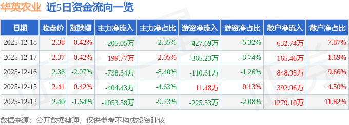 股票行情快报：华英农业（002321）12月18日主力资金净卖出205.05万元