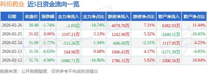 股票行情快报：科伦药业（002422）2月26日主力资金净卖出1.05亿元