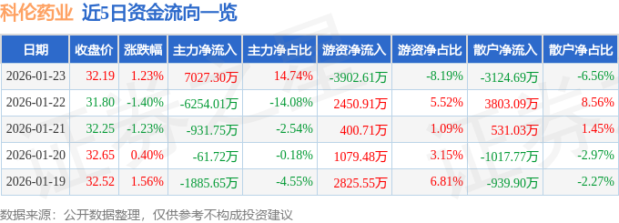 股票行情快报：科伦药业（002422）1月23日主力资金净买入7027.30万元