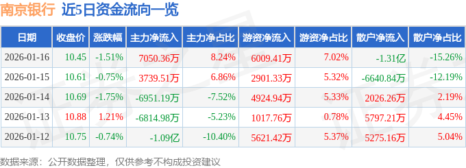 股票行情快报：南京银行（601009）1月16日主力资金净买入7050.36万元