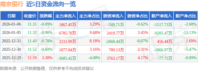 股票行情快报：南京银行（601009）1月6日主力资金净买入1867.45万元
