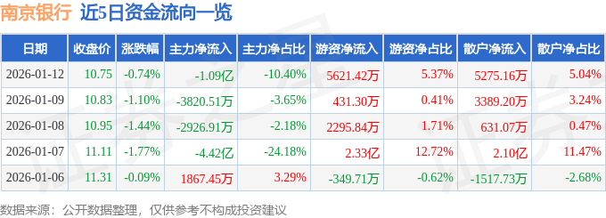 股票行情快报：南京银行（601009）1月12日主力资金净卖出1.09亿元