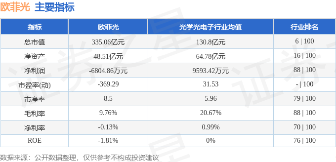 股票行情快报：欧菲光（002456）1月29日主力资金净卖出9023.63万元