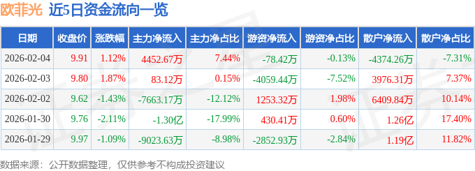 股票行情快报：欧菲光（002456）2月4日主力资金净买入4452.67万元