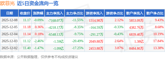 股票行情快报：欧菲光（002456）12月8日主力资金净卖出7168.07万元