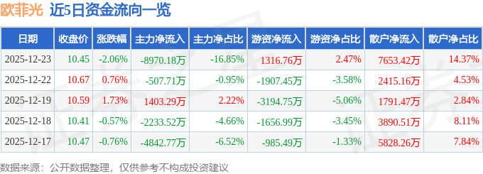 股票行情快报：欧菲光（002456）12月23日主力资金净卖出8970.18万元