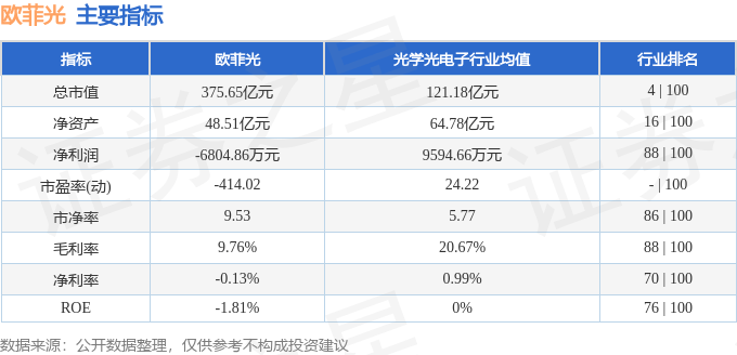 股票行情快报：欧菲光（002456）12月5日主力资金净卖出4218.17万元