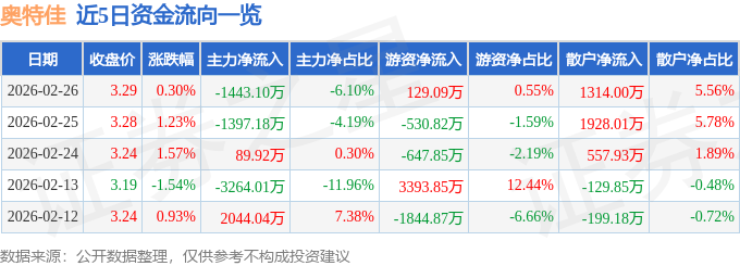 股票行情快报：奥特佳（002239）2月26日主力资金净卖出1443.10万元